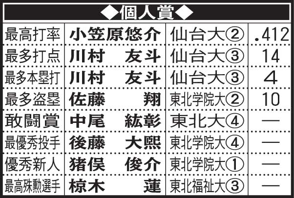 仙台6大学野球秋季リーグ戦個人賞
