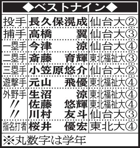 仙台6大学野球秋季リーグ戦ベストナイン