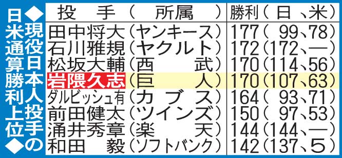 現役日本人投手の通算勝利上位