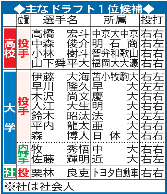 主なドラフト1位候補
