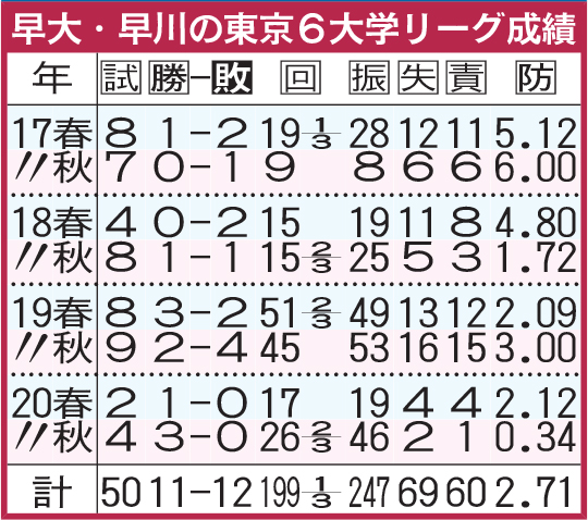 早大・早川の東京6大学リーグ成績