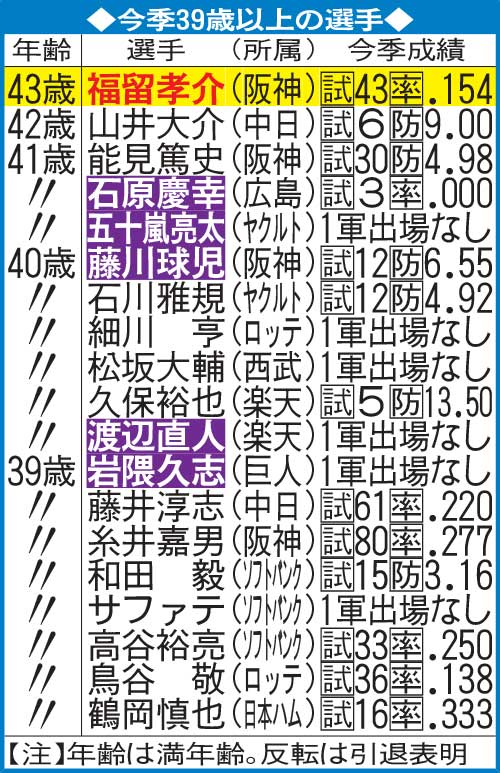 今季39歳以上の選手