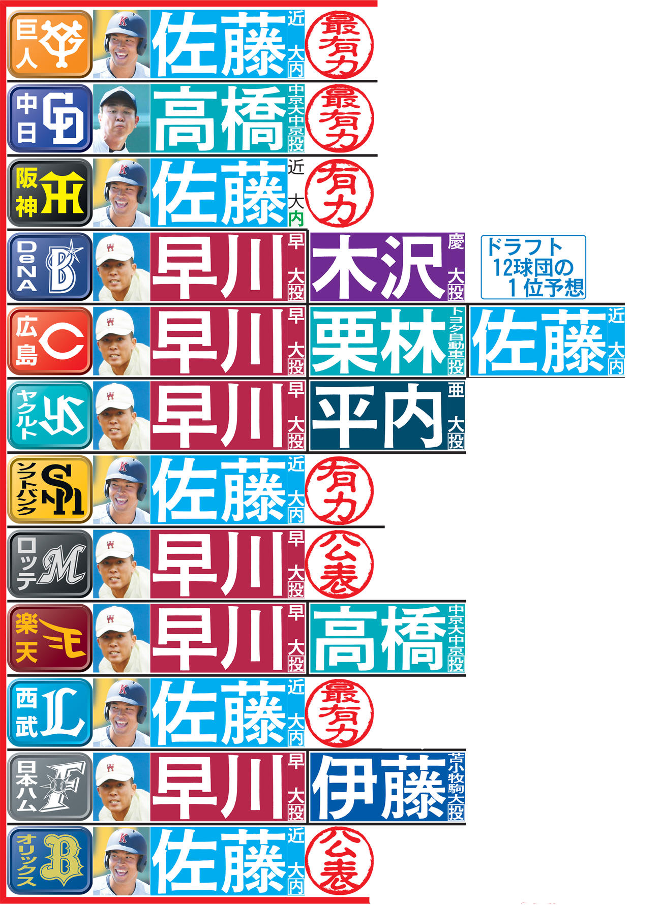 ドラフト12球団の1位予想