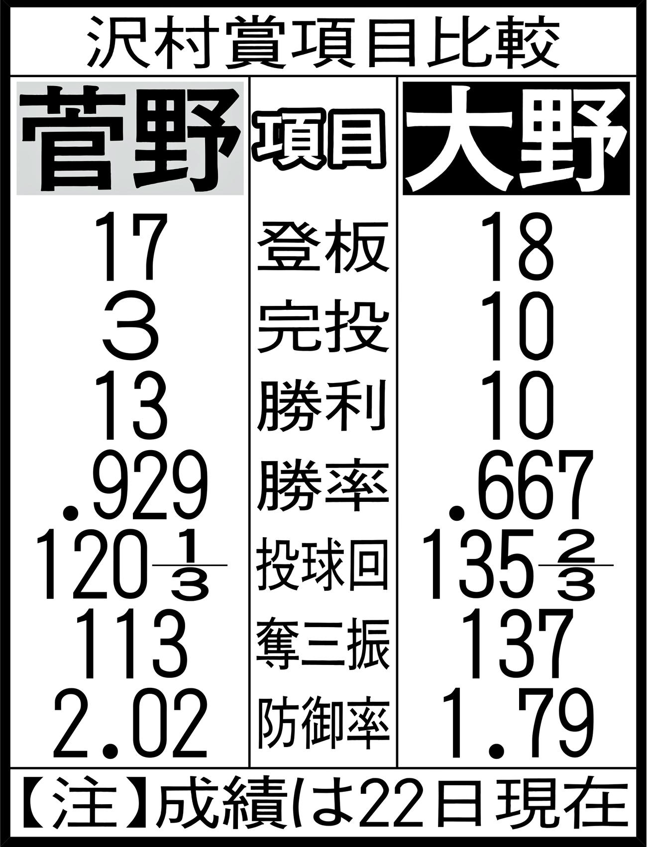 沢村賞項目比較
