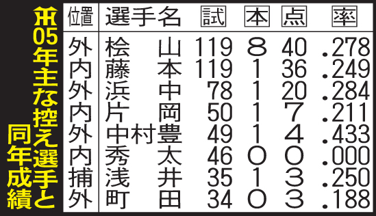 阪神05年主な控え選手と同年成績
