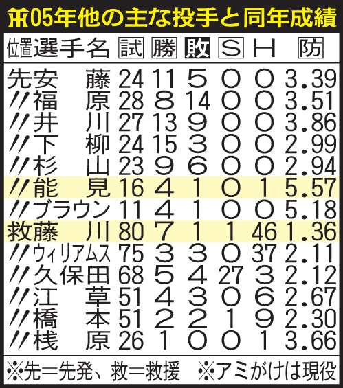 阪神05年他の主な投手と同年成績