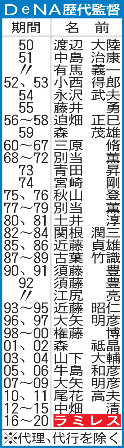 ＤｅＮＡ歴代監督
