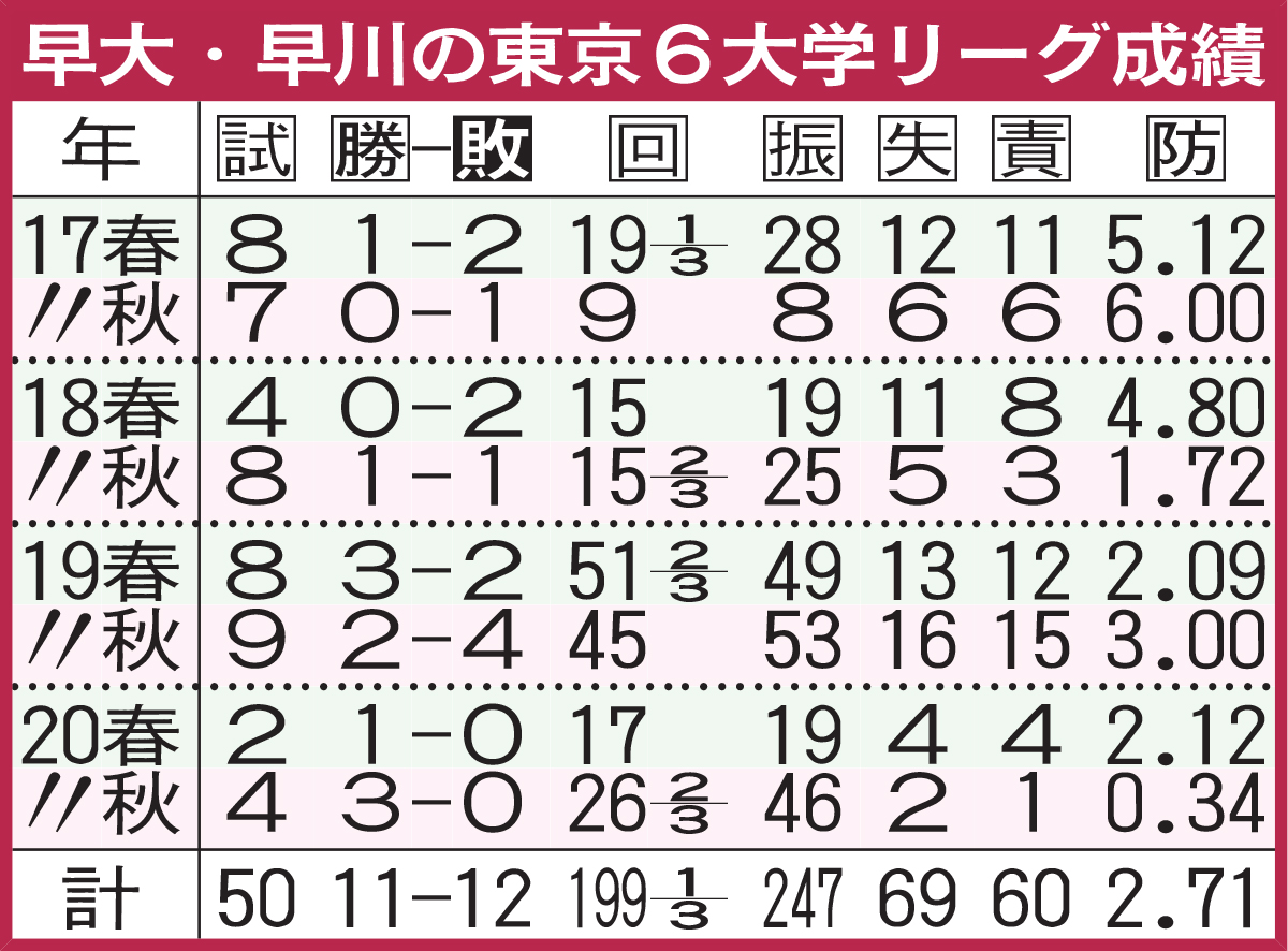 早大・早川の東京６大学リーグ成績