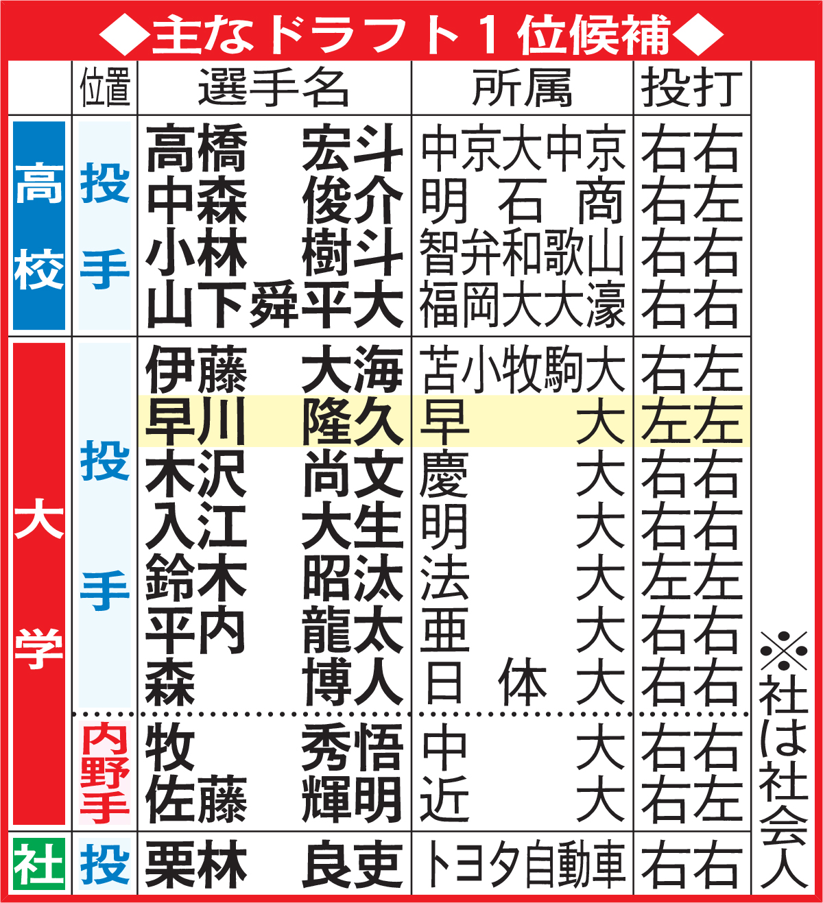 主なドラフト１位候補