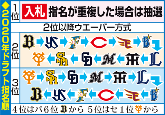 20年ドラフトの指名順