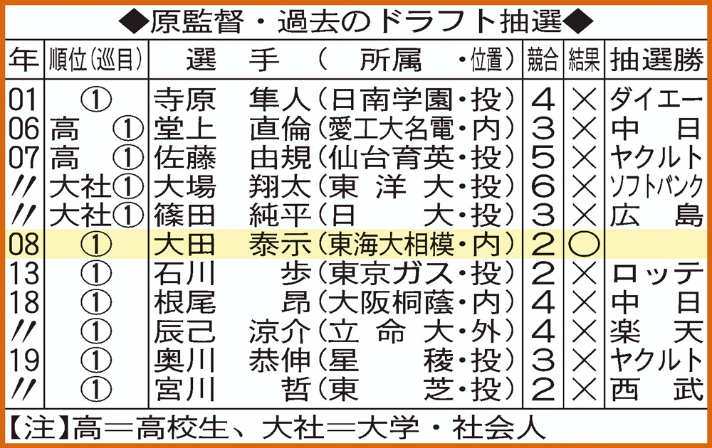 巨人原監督の過去のドラフト抽選