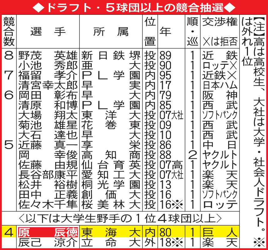 ドラフト・5球団以上の競合抽選