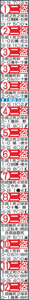 上段は月・日、スコア、相手。下段は盗塁時の状況、カウント（B－S）と相手バッテリー
