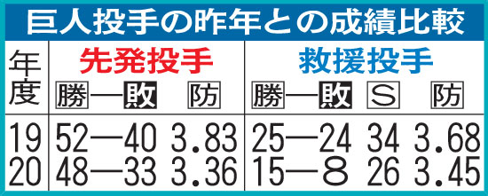 巨人投手の昨年との成績比較