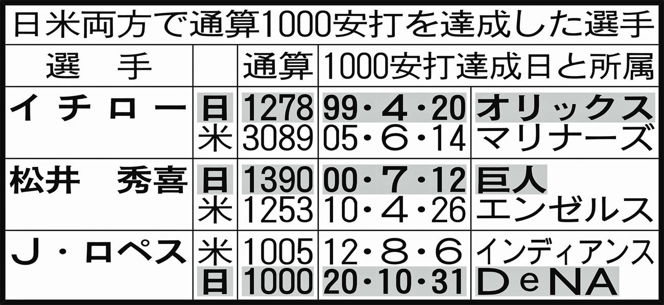 日米両方で通算1000安打を達成した選手