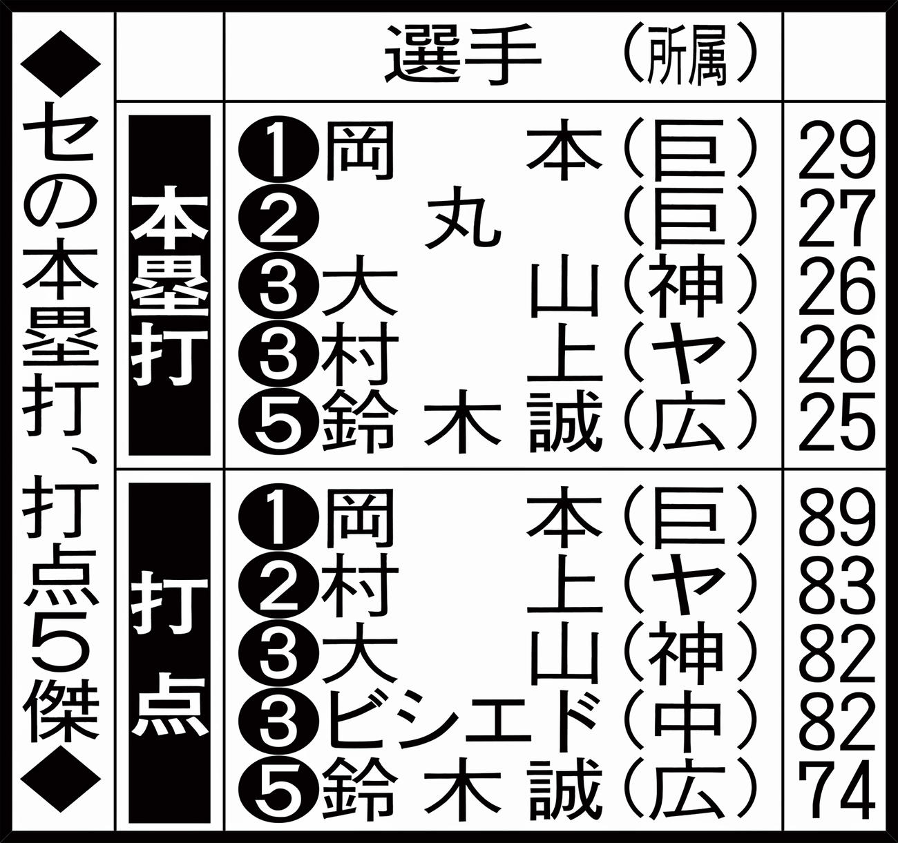 セの本塁打、打点5傑