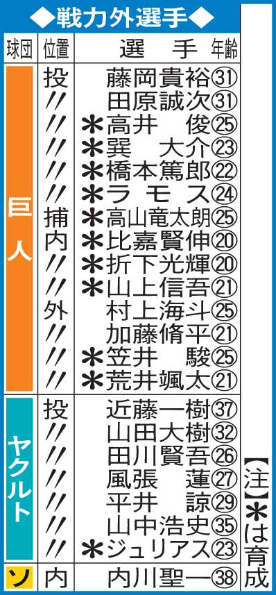 戦力外選手（11月2日現在）