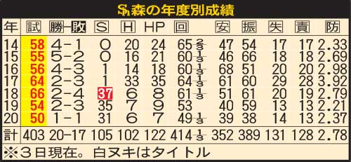 ソフトバンク森の年度別成績