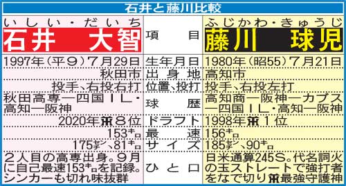 石井と藤川比較