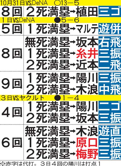 阪神の12打者連続満塁無安打