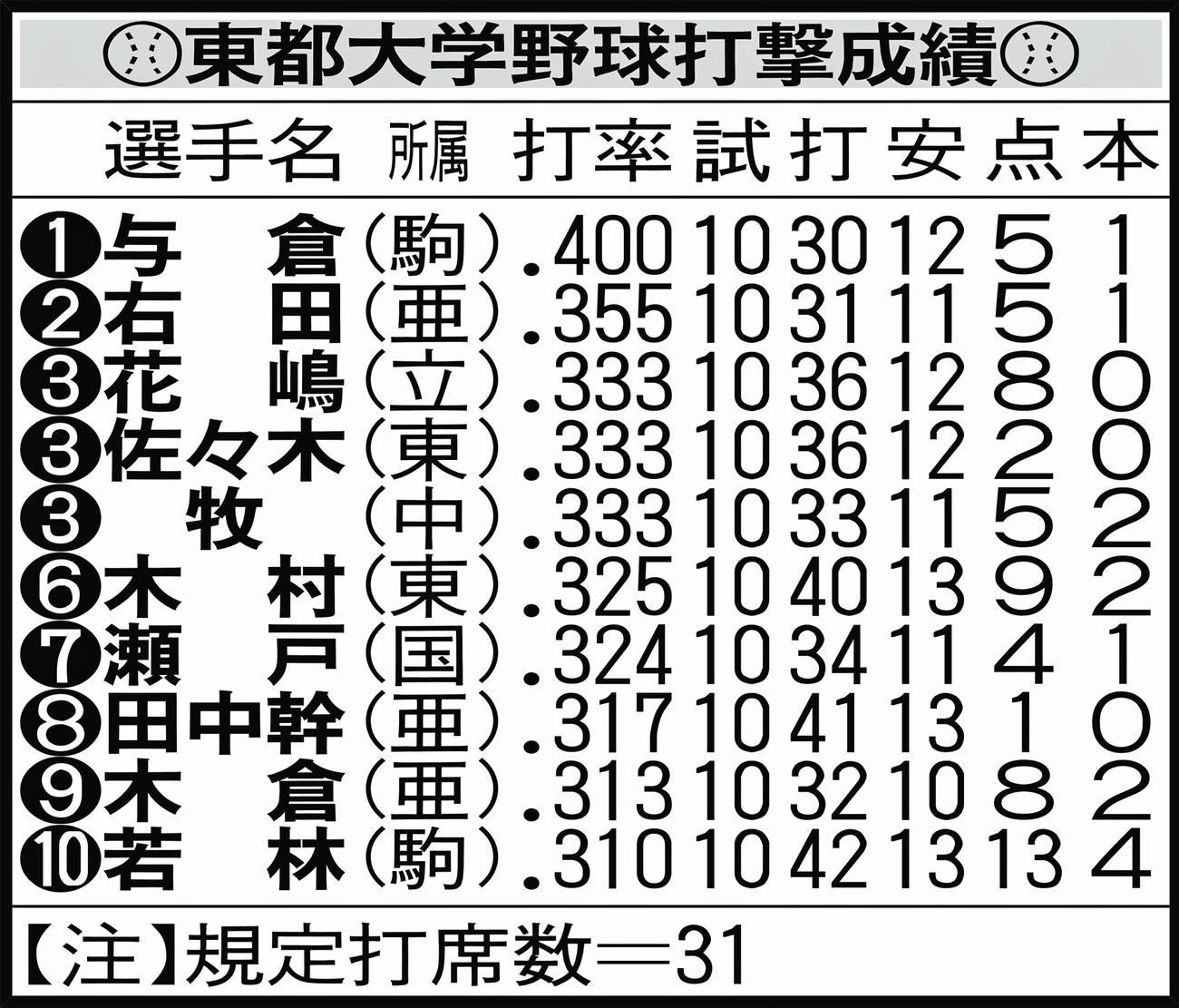 東都大学野球打撃成績