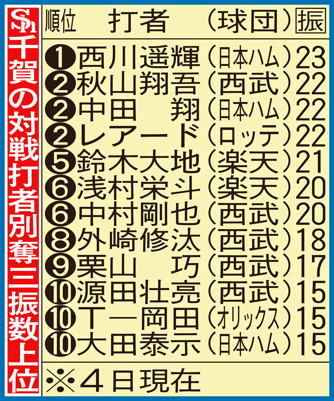 千賀の対戦打者別奪三振数上位