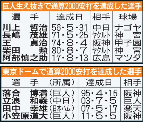 巨人生え抜きで通算2000安打を達成した選手（上）と東京ドームで通算2000安打を達成した選手