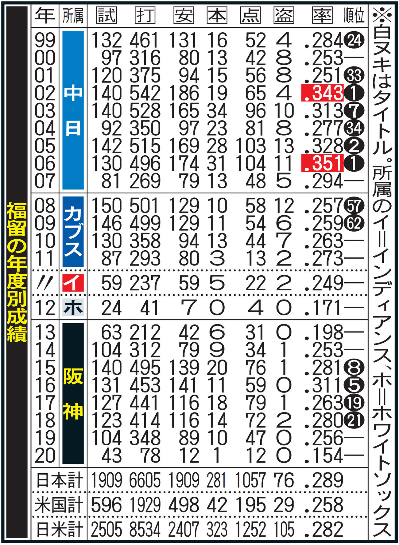 ガンバ大阪の年度別成績一覧