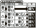 東京6大学優勝の行方