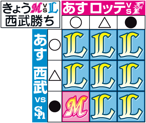 8日西武勝利の場合、CS決定の行方