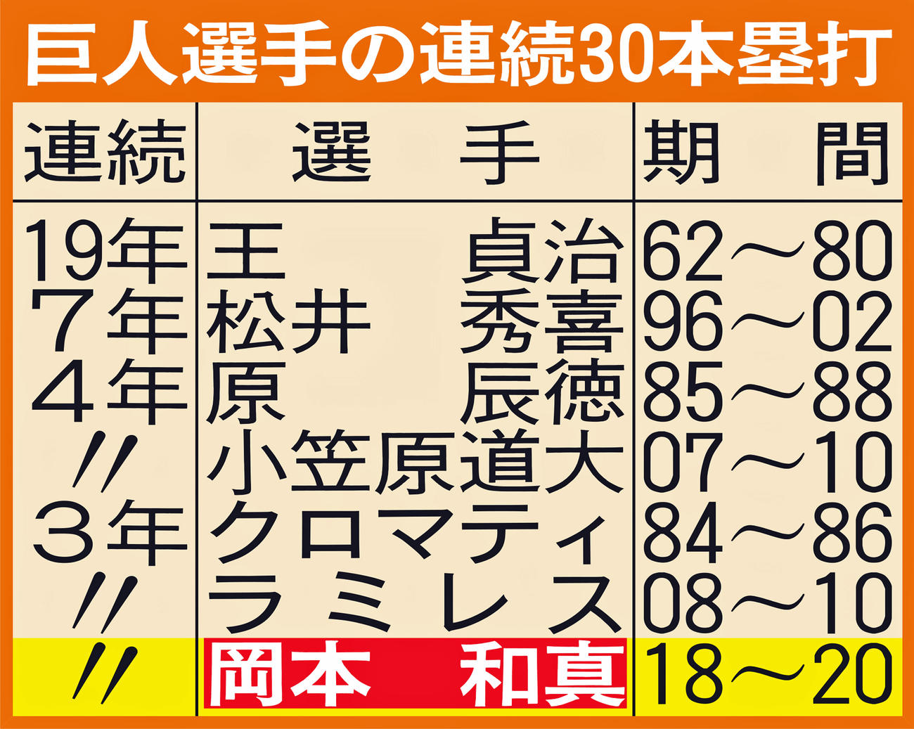 巨人選手の連続30本塁打