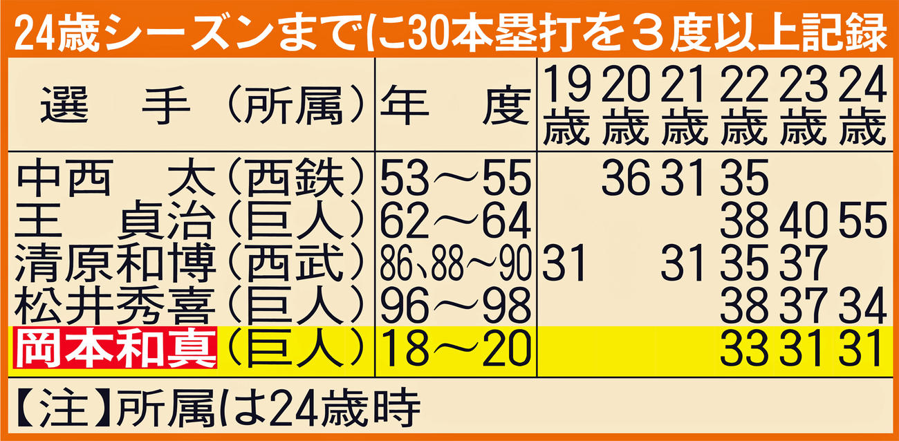 24歳シーズンまでに30本塁打を3度以上記録した選手