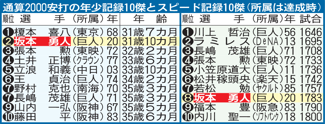 通算2000安打の年少記録10傑とスピード記録10傑（所属は達成時）