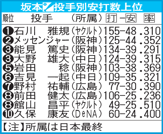 坂本の投手別安打数上位