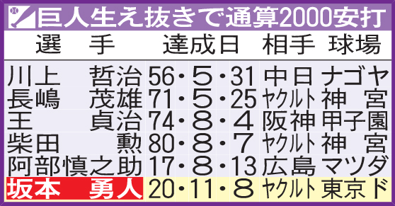 巨人生え抜きで通算2000安打