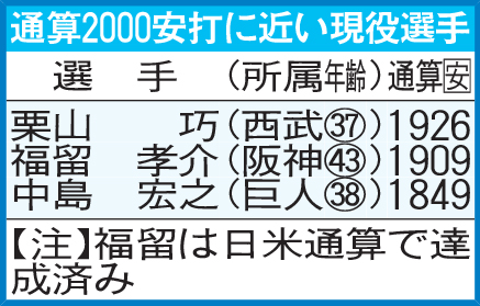 通算2000安打に近い現役選手