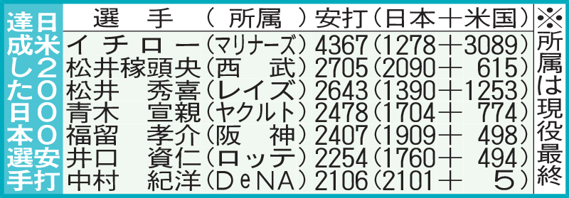 日米2000安打達成した日本選手