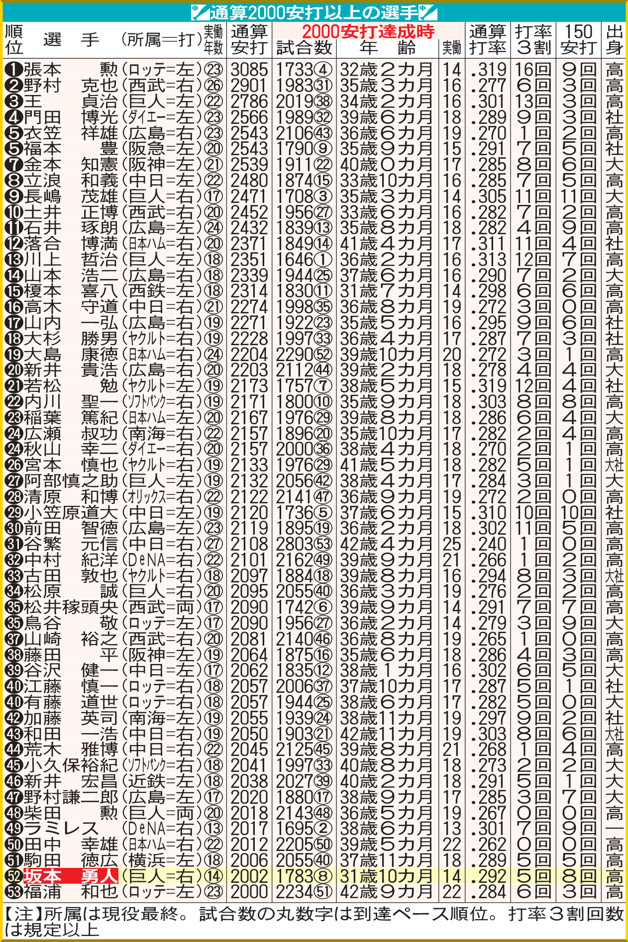 通算2000安打以上の選手