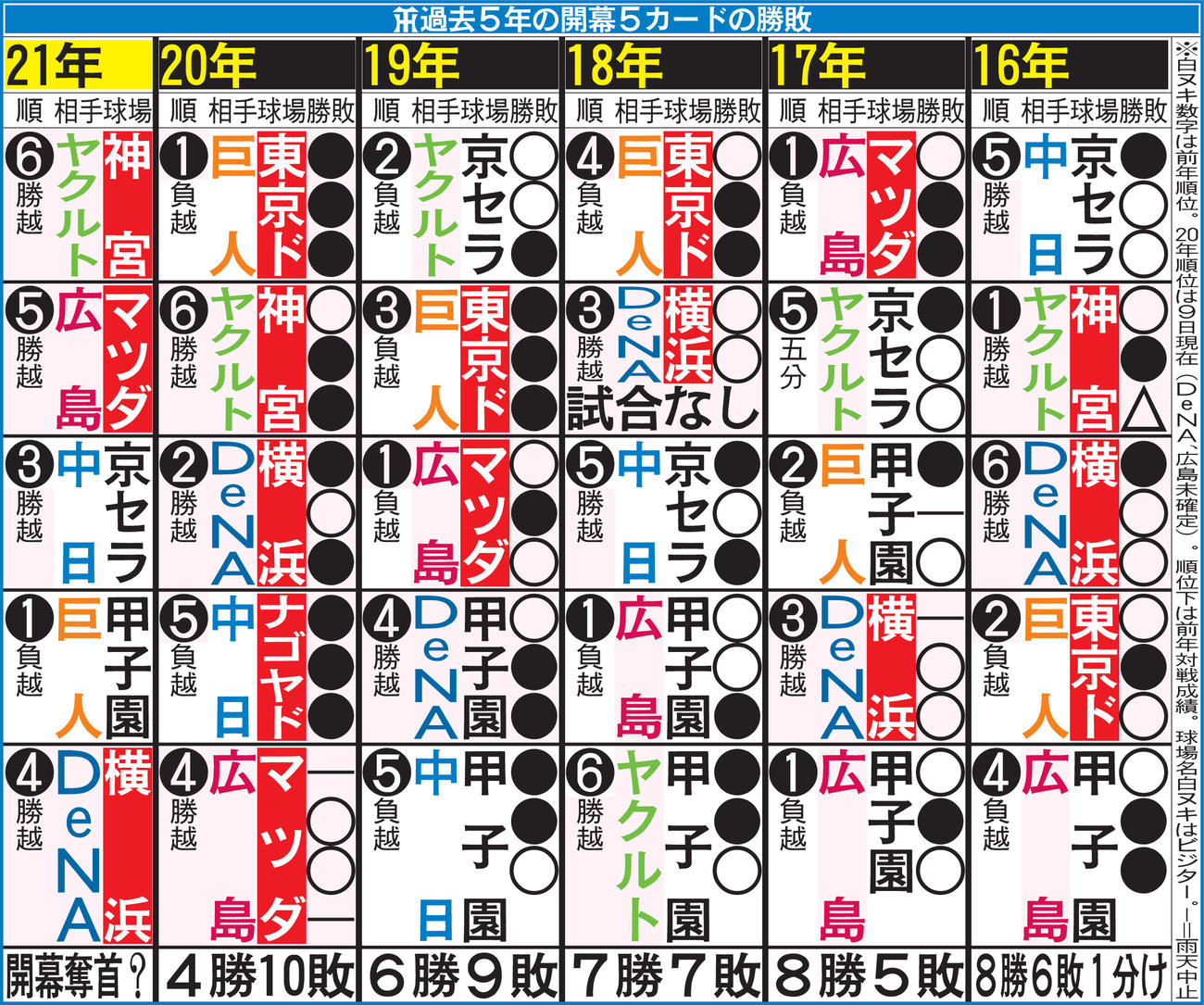 阪神過去5年の開幕5カードの勝敗