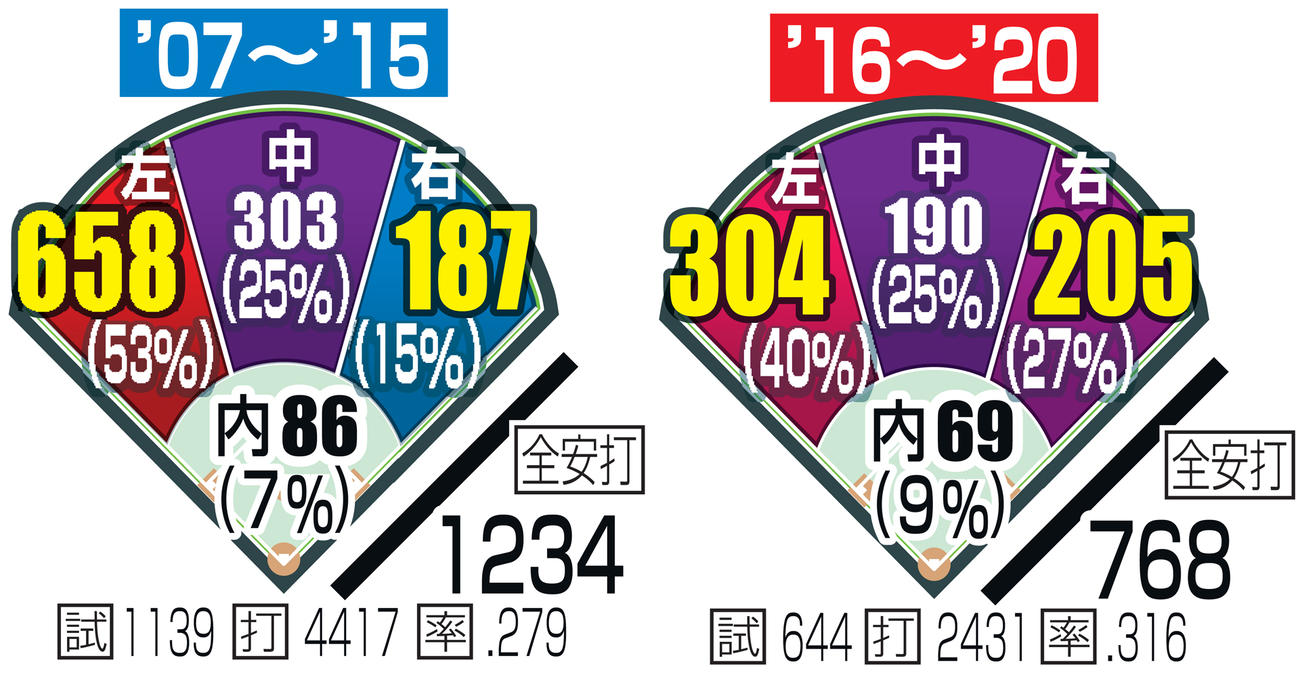 坂本の期間別の方向別安打数