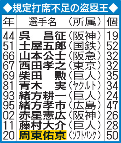 規定打席不足の盗塁王