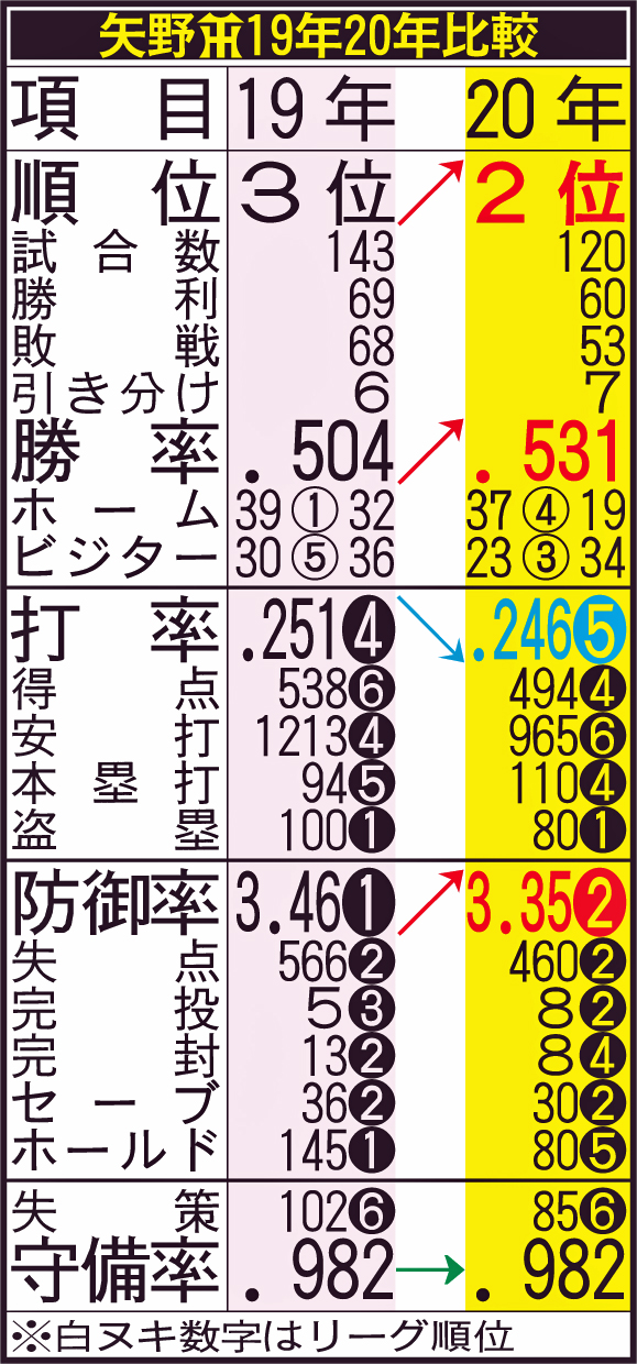矢野阪神19年20年比較