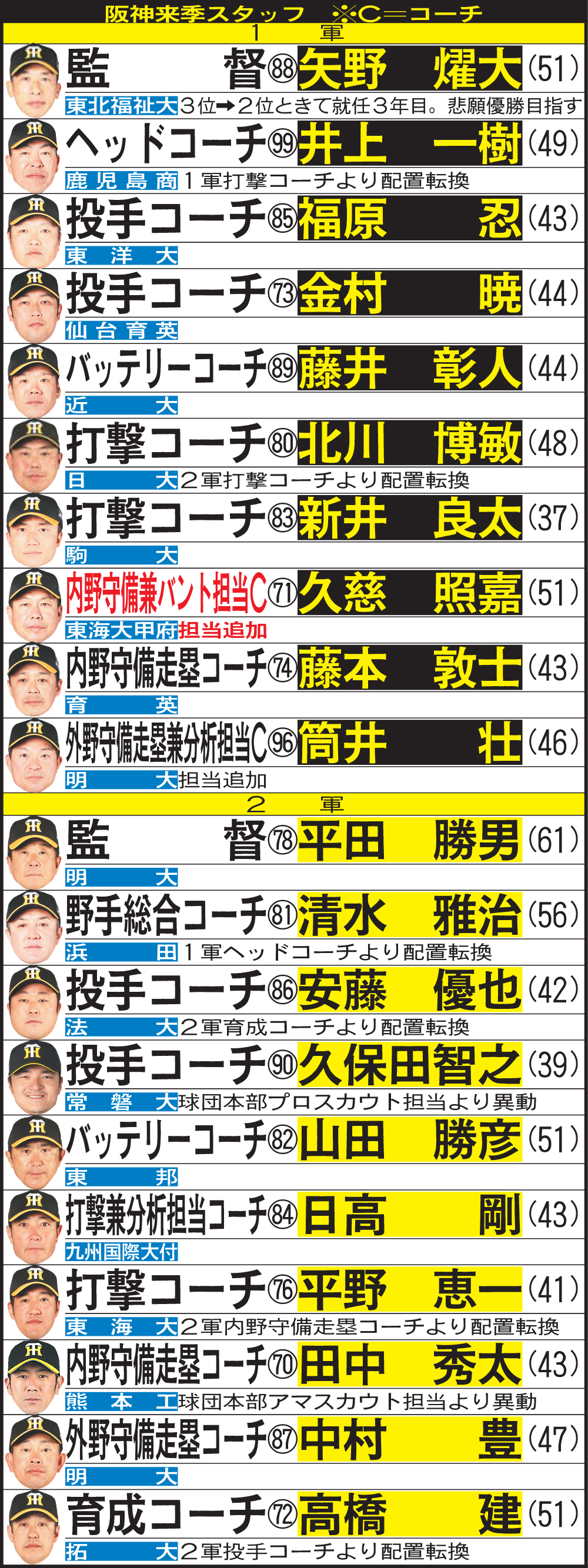 阪神来季スタッフ