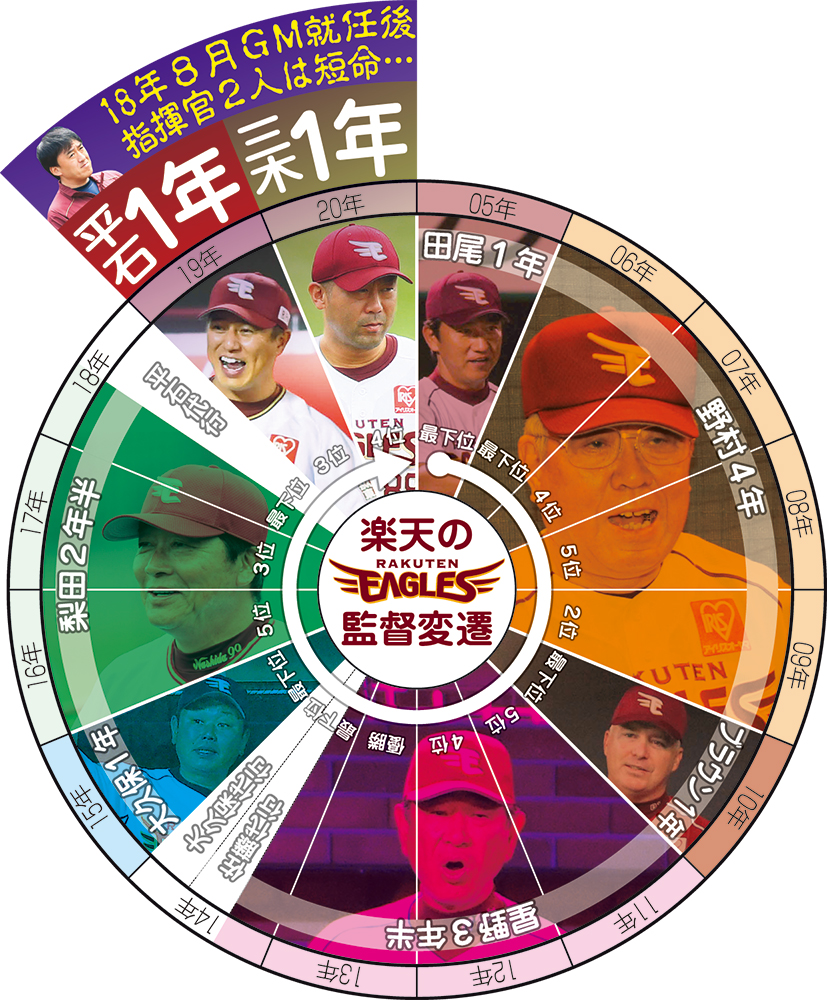 野村監督、星野監督、梨田監督ら楽天の監督変遷