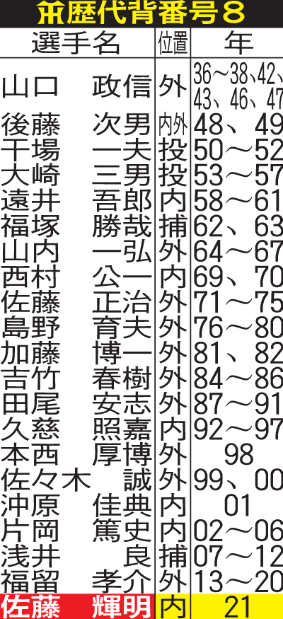 阪神の歴代背番号８