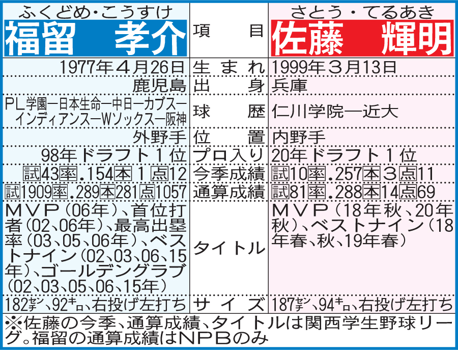 阪神福留と佐藤の比較
