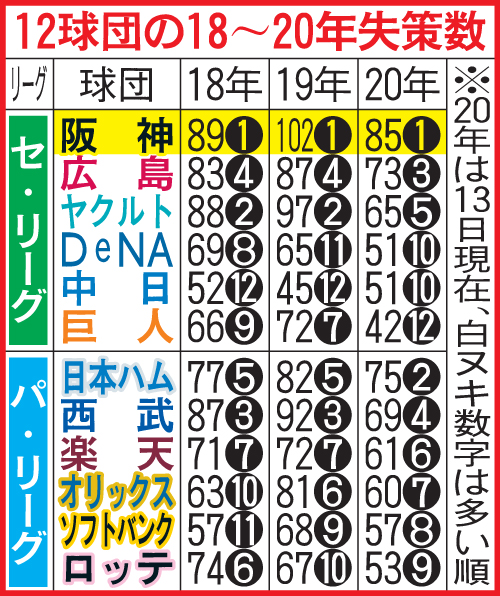 12球団の18～20年失策数