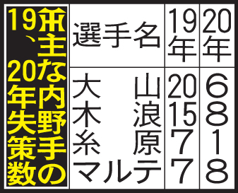 阪神主な内野手の失策数