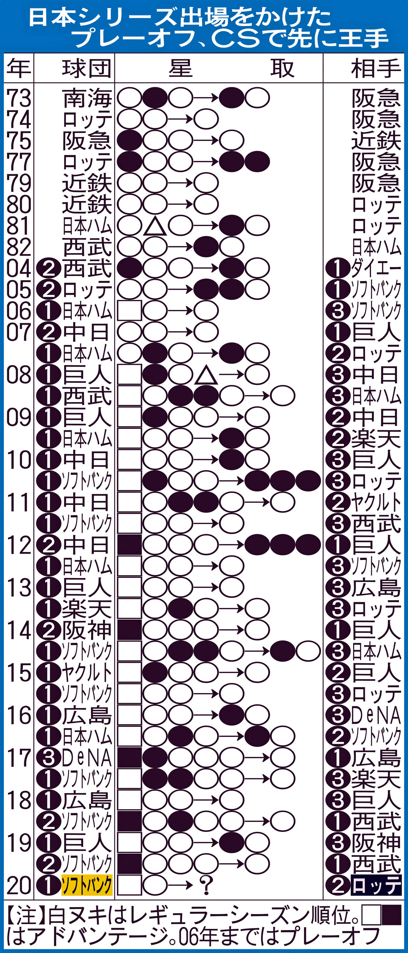 日本シリーズ出場をかけたプレーオフ、CSで先に王手