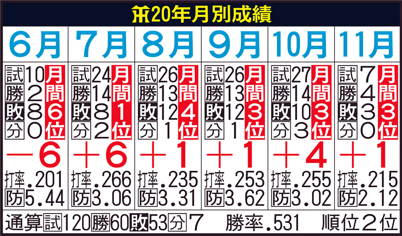 阪神20年シーズン月別成績